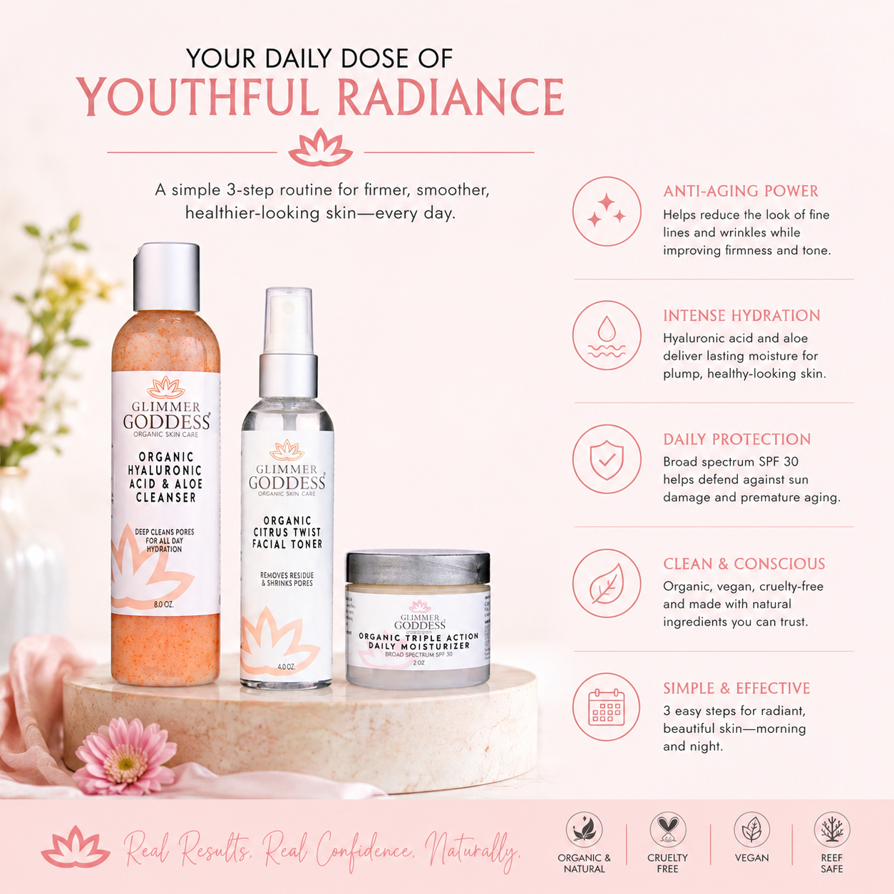 A skincare routine graphic featuring three Glimmer of Goddess products: a cleanser bottle, a toner bottle, and a treatment jar, arranged on a stone pedestal with text callouts about benefits like anti-aging, hydration, protection, and simplicity.